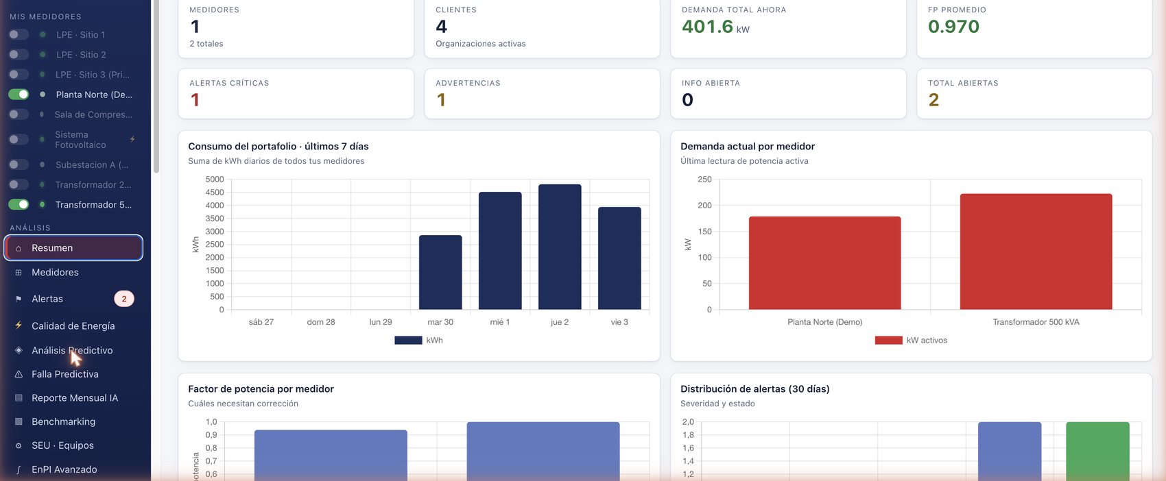 Tablero Resumen de EYCOTIA: demanda total, factor de potencia, consumo del portafolio y alertas por medidor